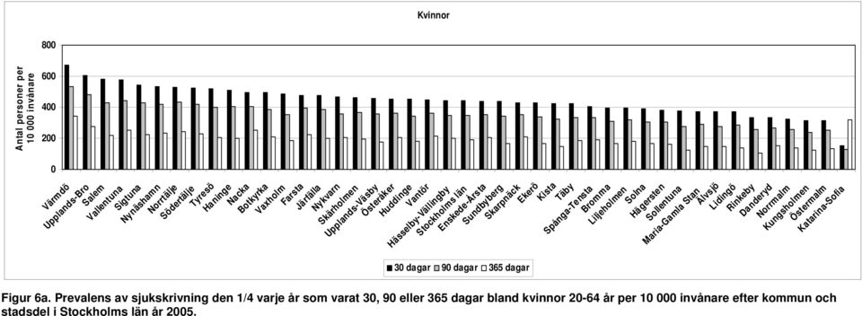 Bromma Liljeholmen Solna Hägersten Sollentuna Maria-Gamla Stan Älvsjö Lidingö Rinkeby Danderyd Norrmalm Kungsholmen Östermalm Katarina-Sofia 30 dagar 90 dagar 365 dagar Figur