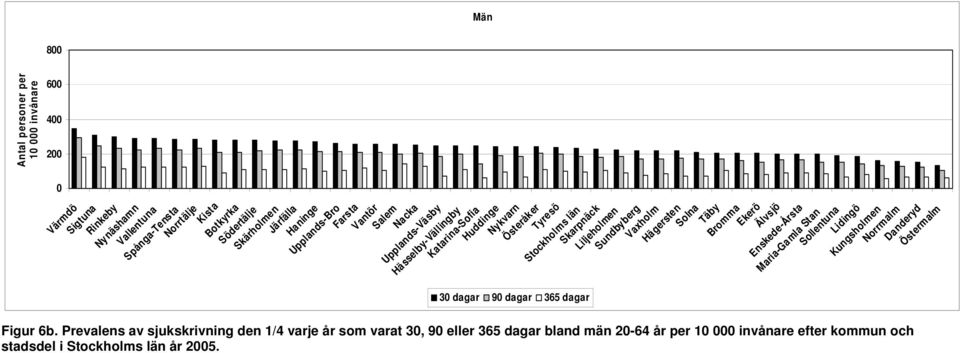 Sundbyberg Vaxholm Hägersten Solna Täby Bromma Ekerö Älvsjö Enskede-Årsta Maria-Gamla Stan Sollentuna Lidingö Kungsholmen Norrmalm Danderyd Östermalm 30 dagar 90 dagar 365