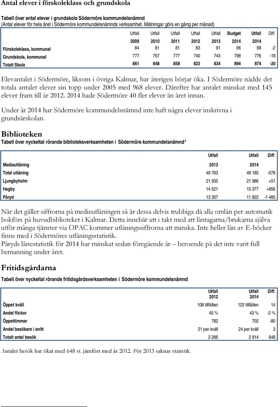 2009 2010 2011 2012 2013 2014 2014 Förskoleklass, kommunal 84 81 81 83 91 96 98-2 Grundskola, kommunal 777 767 777 740 743 798 776-18 Totalt Skola 861 848 858 823 834 894 874-20 Elevantalet i