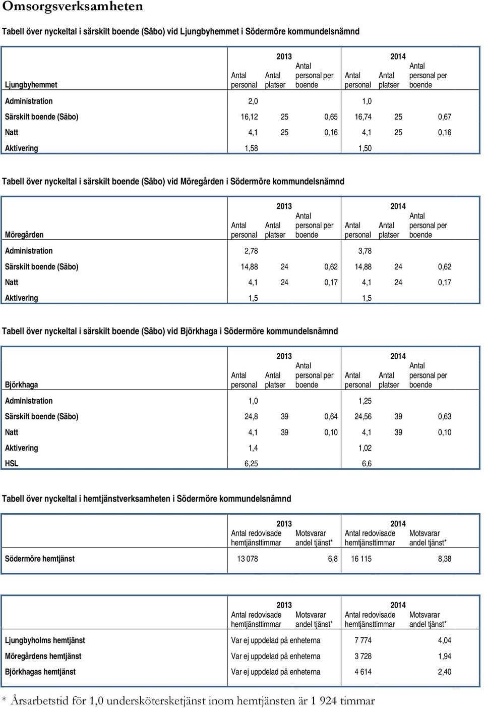 särskilt boende (Säbo) vid Möregården i Södermöre kommundelsnämnd Möregården Antal personal 2013 2014 Antal personal per Antal Antal boende personal platser Antal platser Administration 2,78 3,78