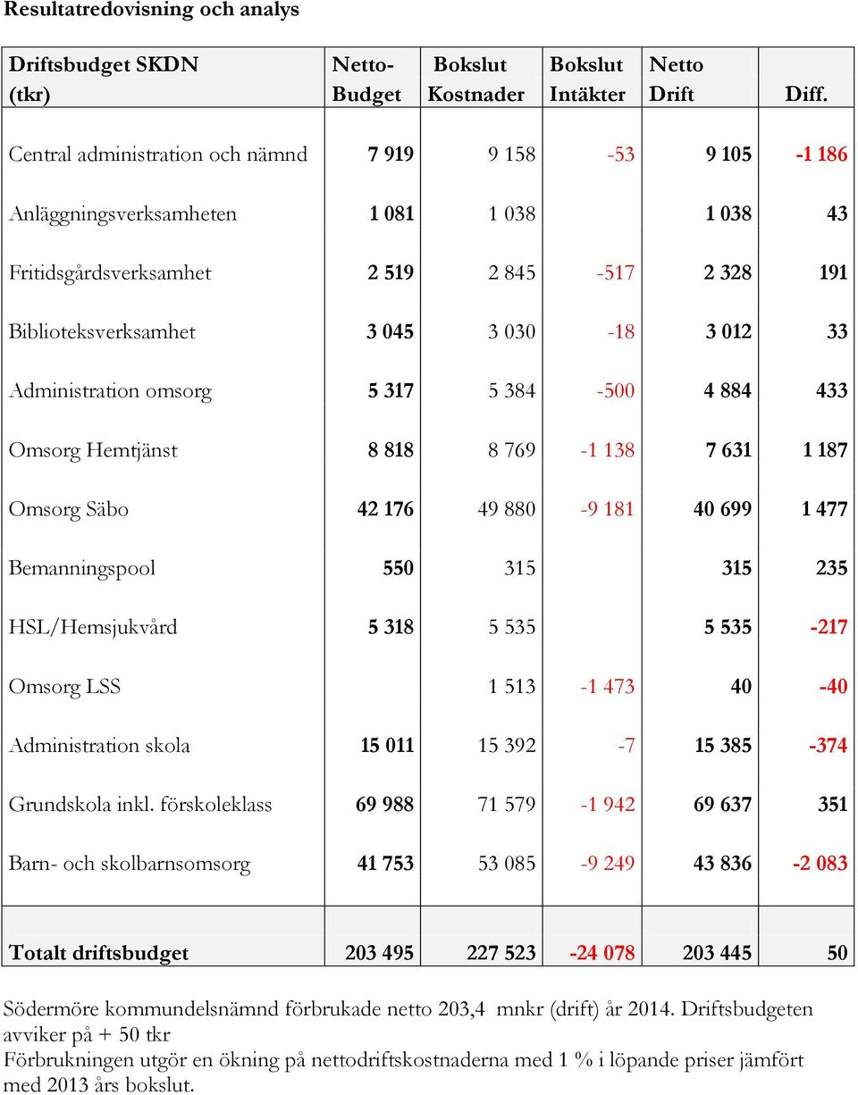 Administration omsorg 5 317 5 384-500 4 884 433 Omsorg Hemtjänst 8 818 8 769-1 138 7 631 1 187 Omsorg Säbo 42 176 49 880-9 181 40 699 1 477 Bemanningspool 550 315 315 235 HSL/Hemsjukvård 5 318 5 535