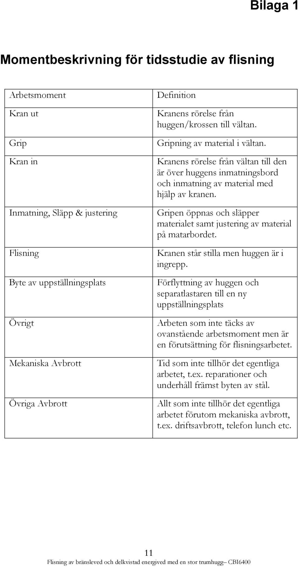 Kranens rörelse från vältan till den är över huggens inmatningsbord och inmatning av material med hjälp av kranen. Gripen öppnas och släpper materialet samt justering av material på matarbordet.