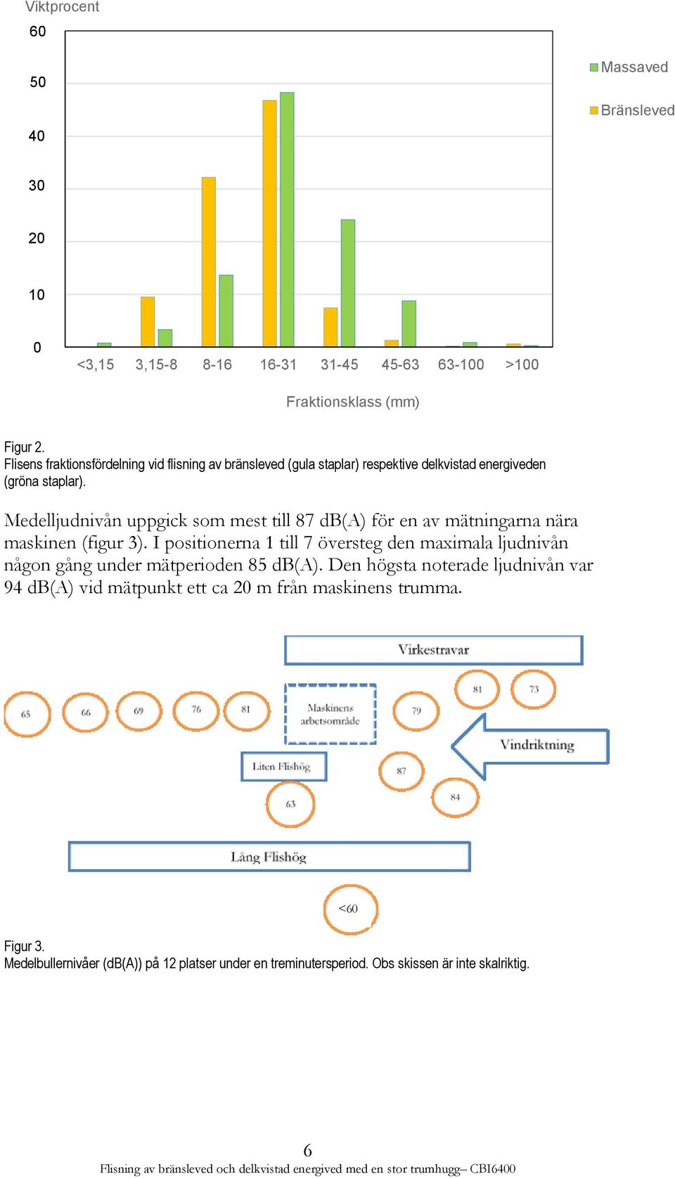 Medelljudnivån uppgick som mest till 87 db(a) för en av mätningarna nära maskinen (figur 3).