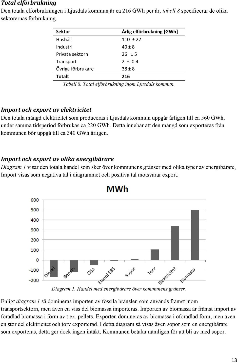 Import och export av elektricitet Den totala mängd elektricitet som produceras i Ljusdals kommun uppgår årligen till ca 560 GWh, under samma tidsperiod förbrukas ca 220 GWh.