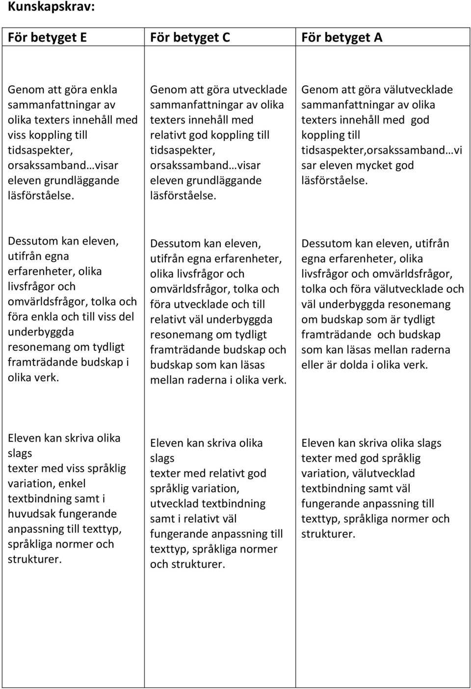 sammanfattningar av olika texters innehåll med god koppling till tidsaspekter,orsakssamband vi sar eleven mycket god Dessutom kan eleven, utifrån egna erfarenheter, olika livsfrågor och