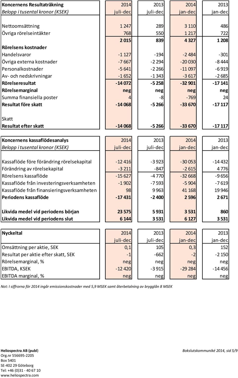 652-1 343-3 617-2 685 Rörelseresultat - 14 072-5 258-32 901-17 141 Rörelsemarginal neg neg neg neg Summa finansiella poster 4-8 - 769 24 Resultat före skatt - 14 068-5 266-33 670-17 117 Skatt