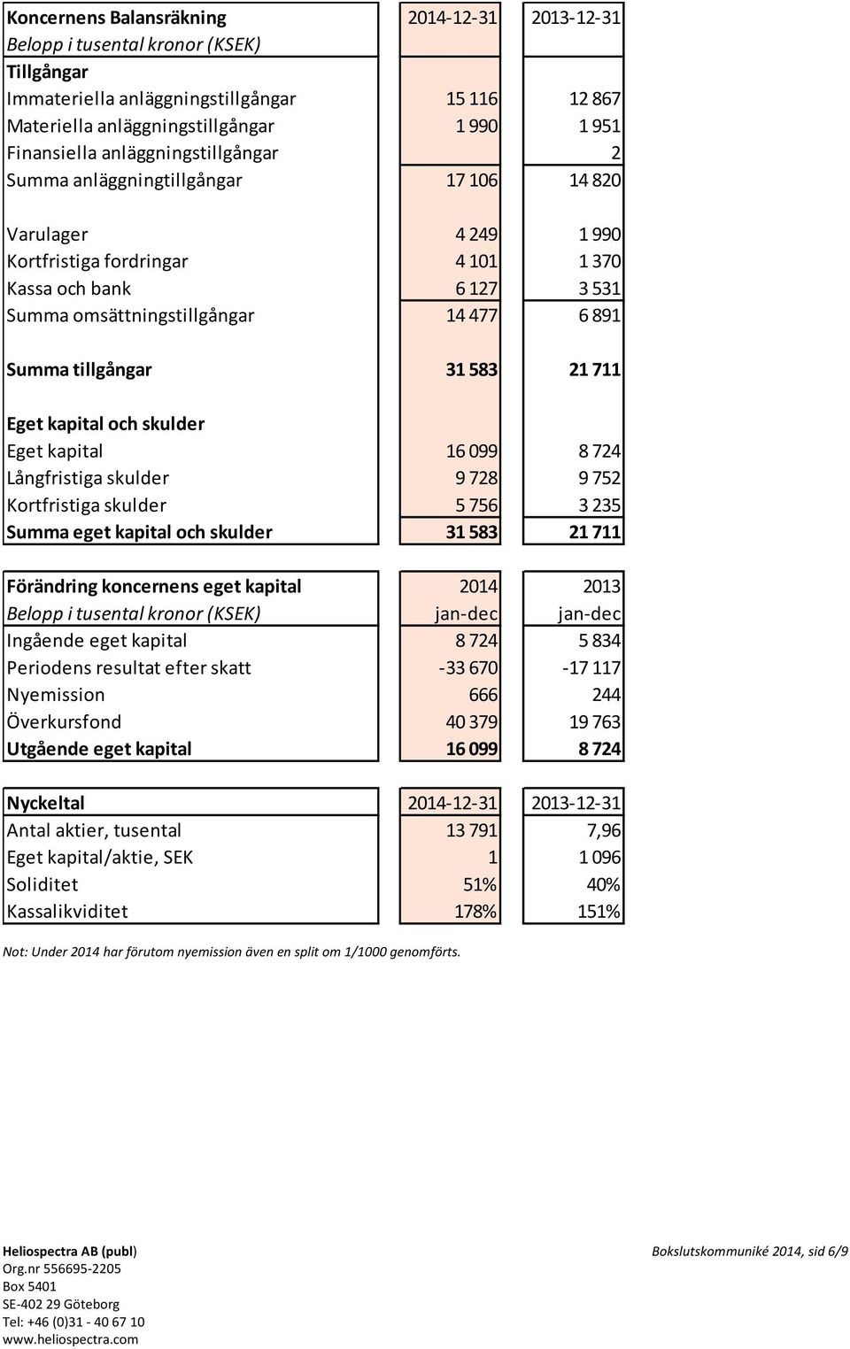 tillgångar 31 583 21 711 Eget kapital och skulder Eget kapital 16 099 8 724 Långfristiga skulder 9 728 9 752 Kortfristiga skulder 5 756 3 235 Summa eget kapital och skulder 31 583 21 711 Förändring