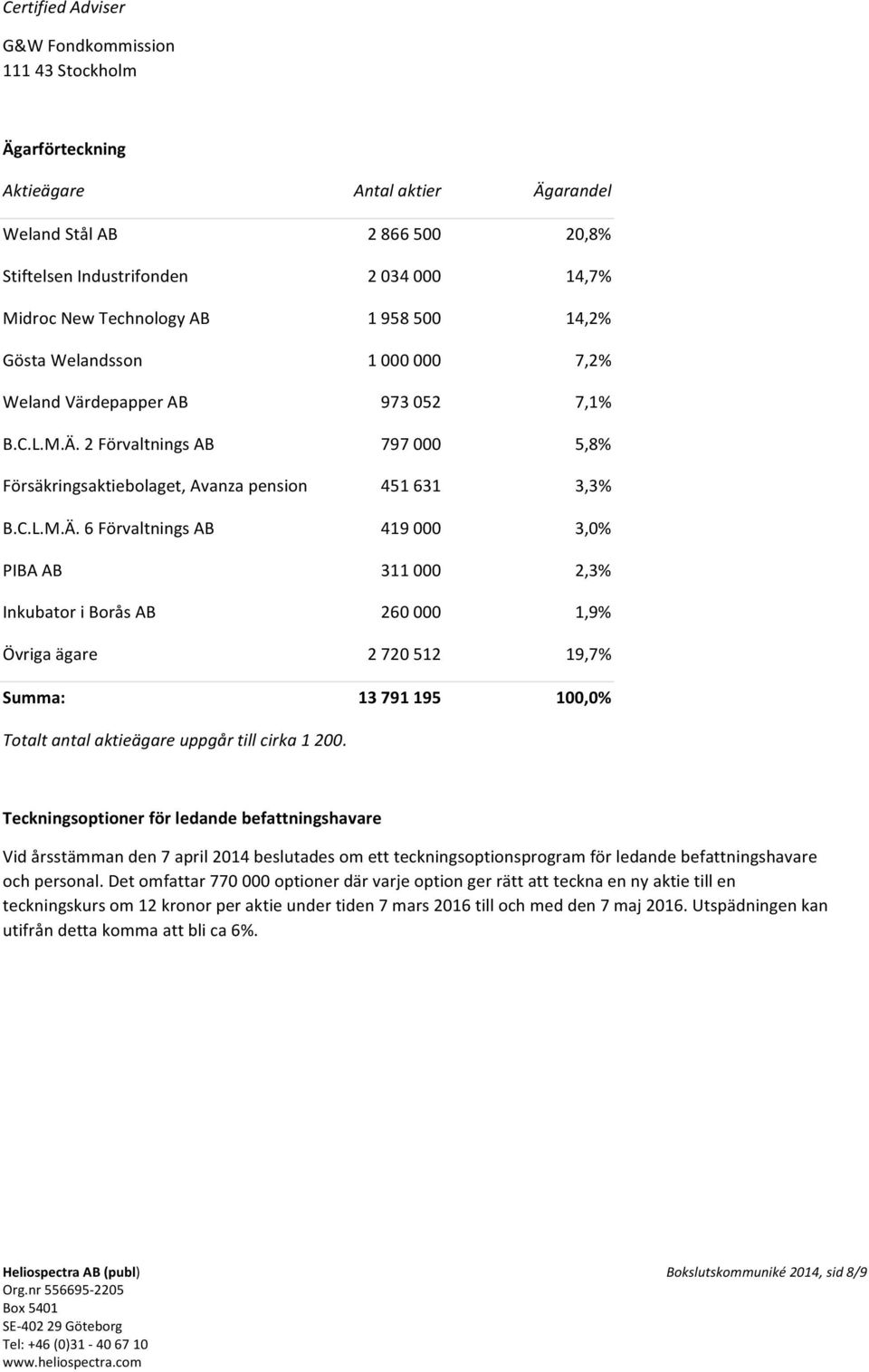 2 Förvaltnings AB 797 000 5,8% Försäkringsaktiebolaget, Avanza pension 451 631 3,3% B.C.L.M.Ä.