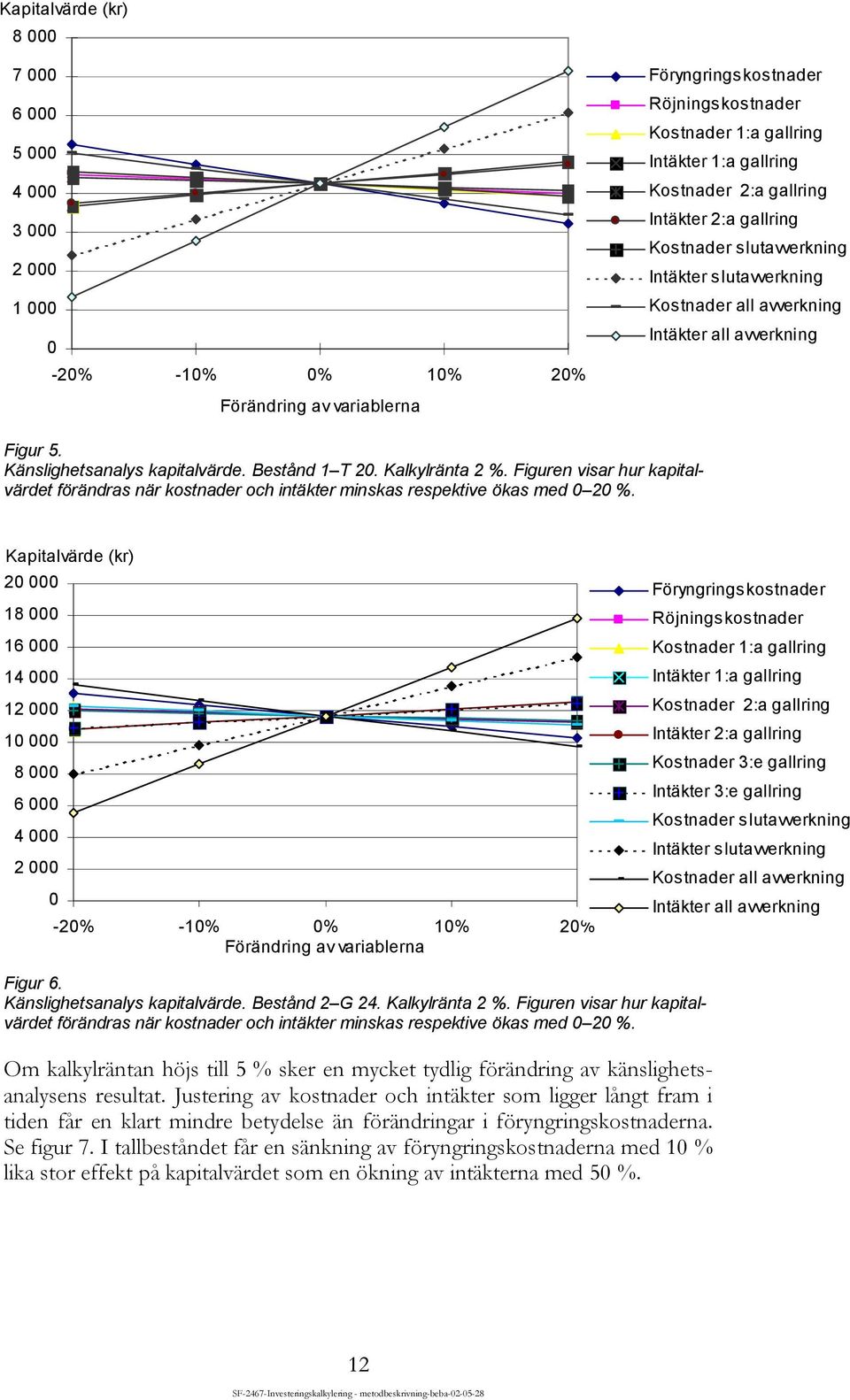 Bestånd 1 T 20. Kalkylränta 2 %. Figuren visar hur kapitalvärdet förändras när kostnader och intäkter minskas respektive ökas med 0 20 %.