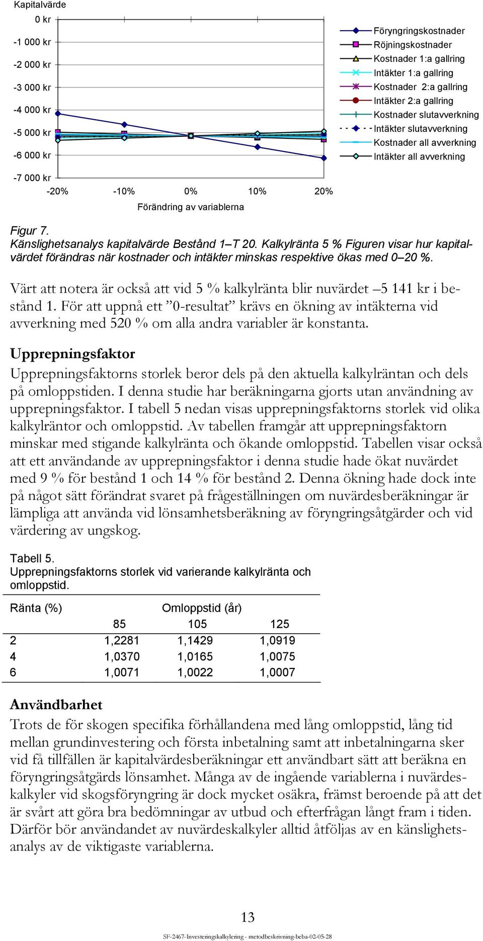 Känslighetsanalys kapitalvärde Bestånd 1 T 20. Kalkylränta 5 % Figuren visar hur kapitalvärdet förändras när kostnader och intäkter minskas respektive ökas med 0 20 %.