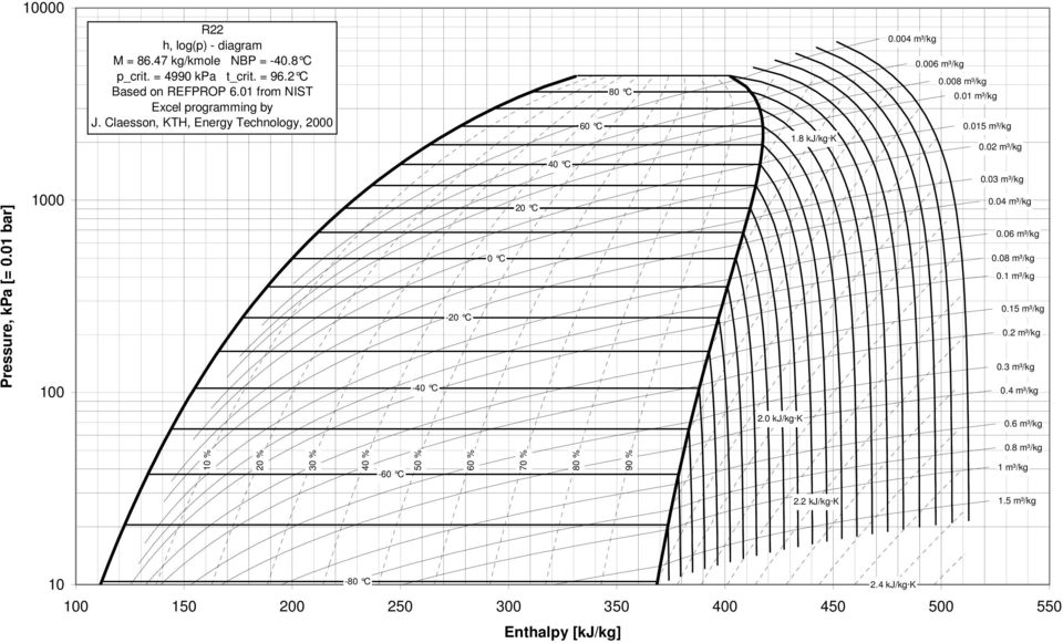 03 m³/kg Pressure, kpa [= 0.01 bar] 1000 100-40 C -20 C 0 C 20 C 0.04 m³/kg 0.06 m³/kg 0.08 m³/kg 0.1 m³/kg 0.15 m³/kg 0.2 m³/kg 0.3 m³/kg 0.4 m³/kg 2.