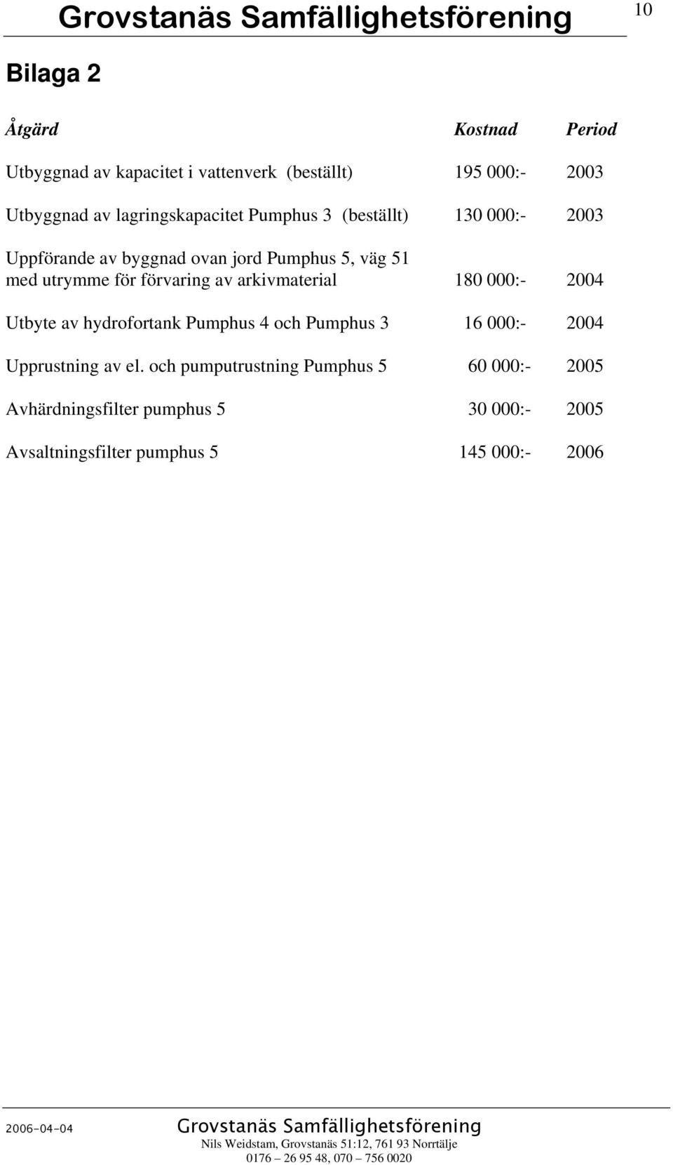 förvaring av arkivmaterial 180 000:- 2004 Utbyte av hydrofortank Pumphus 4 och Pumphus 3 16 000:- 2004 Upprustning av