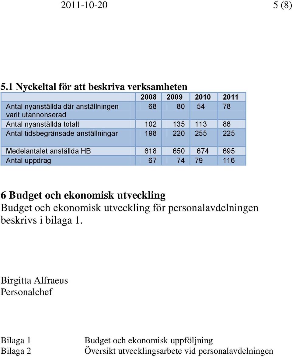 nyanställda totalt 12 135 113 86 Antal tidsbegränsade anställningar 198 22 255 225 Medelantalet anställda HB 618 65 674 695 Antal