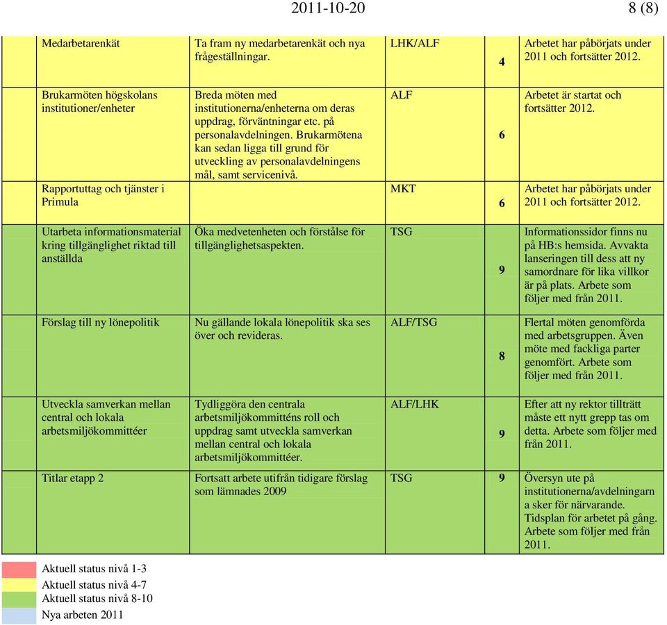 Brukarmötena kan sedan ligga till grund för utveckling av personalavdelningens mål, samt servicenivå. ALF MKT 6 6 Arbetet är startat och fortsätter 212.