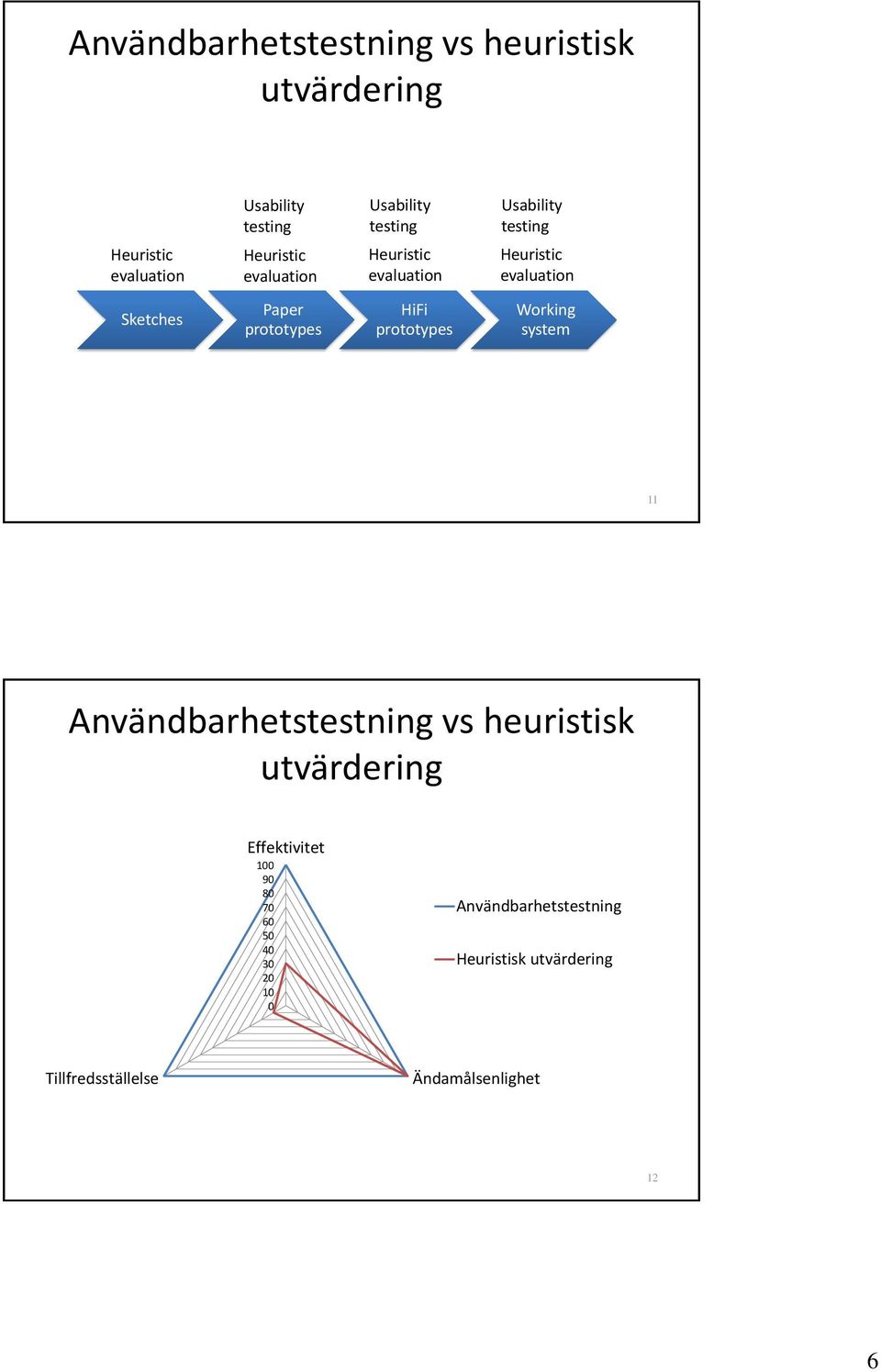 prototypes HiFi prototypes Working system 11 Användbarhetstestning vs heuristisk utvärdering Effektivitet