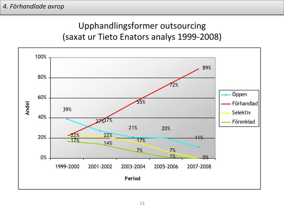 37% 22% 22% 17% 14% 55% 21% 20% 11% 17% 7% 7% 1% 0% Öppen Förhandlad