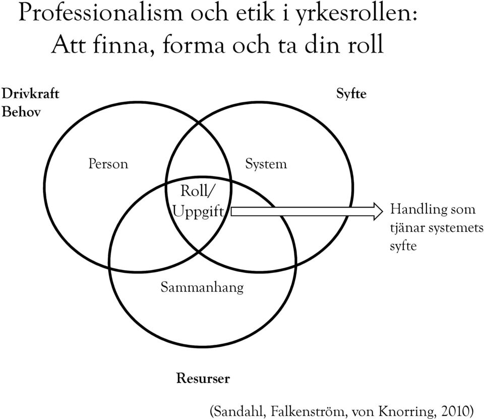 Roll/ Uppgift System Handling som tjänar systemets