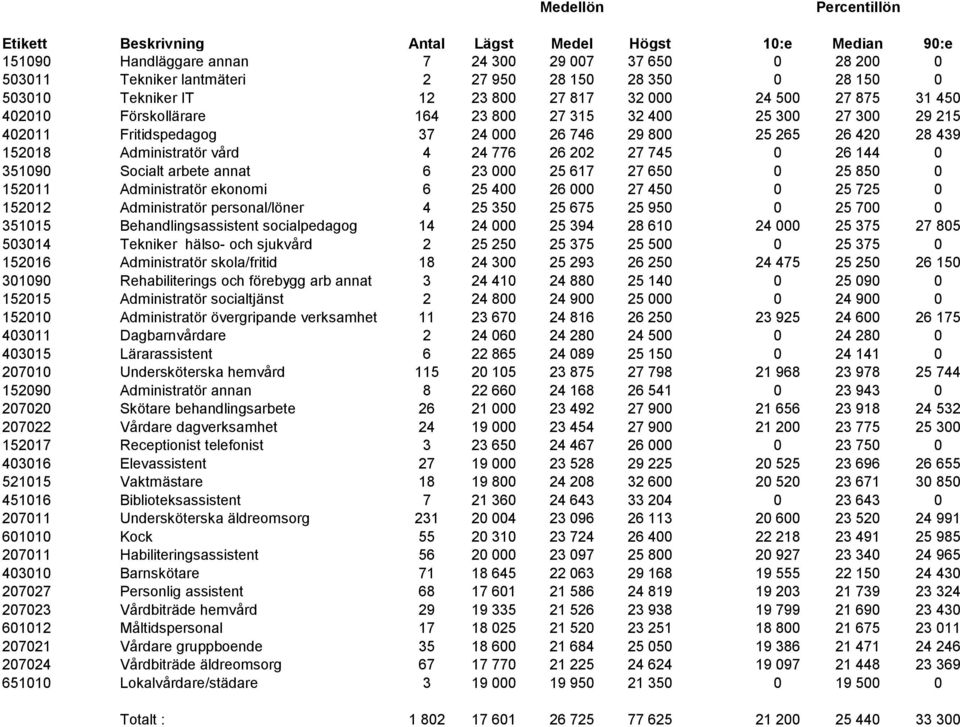 439 152018 Administratör vård 4 24 776 26 202 27 745 0 26 144 0 351090 Socialt arbete annat 6 23 000 25 617 27 650 0 25 850 0 152011 Administratör ekonomi 6 25 400 26 000 27 450 0 25 725 0 152012