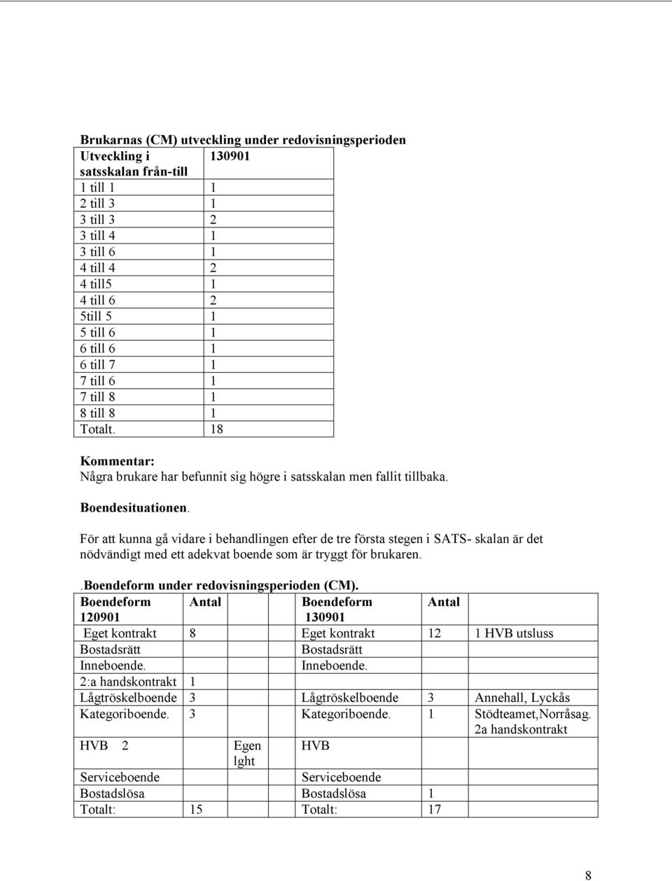 För att kunna gå vidare i behandlingen efter de tre första stegen i SATS- skalan är det nödvändigt med ett adekvat boende som är tryggt för brukaren..boendeform under redovisningsperioden (CM).