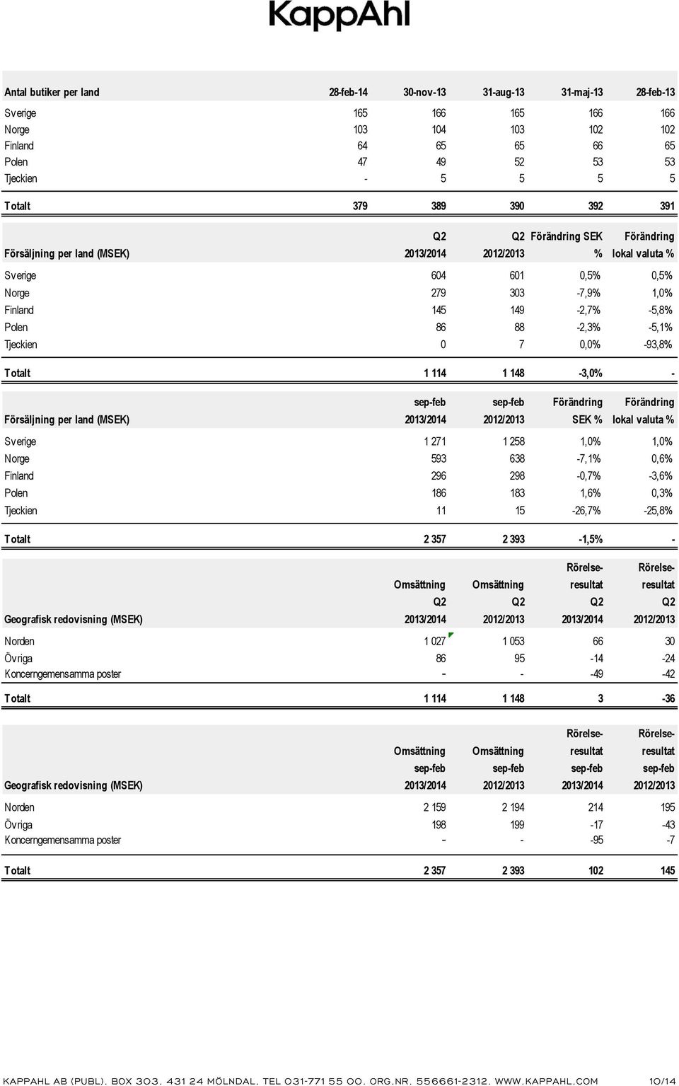 0 7 0,0% -93,8% Totalt 1 114 1 148-3,0% - Försäljning per land (MSEK) Förändring SEK % Förändring lokal valuta % Sverige 1 271 1 258 1,0% 1,0% Norge 593 638-7,1% 0,6% Finland 296 298-0,7% -3,6% Polen