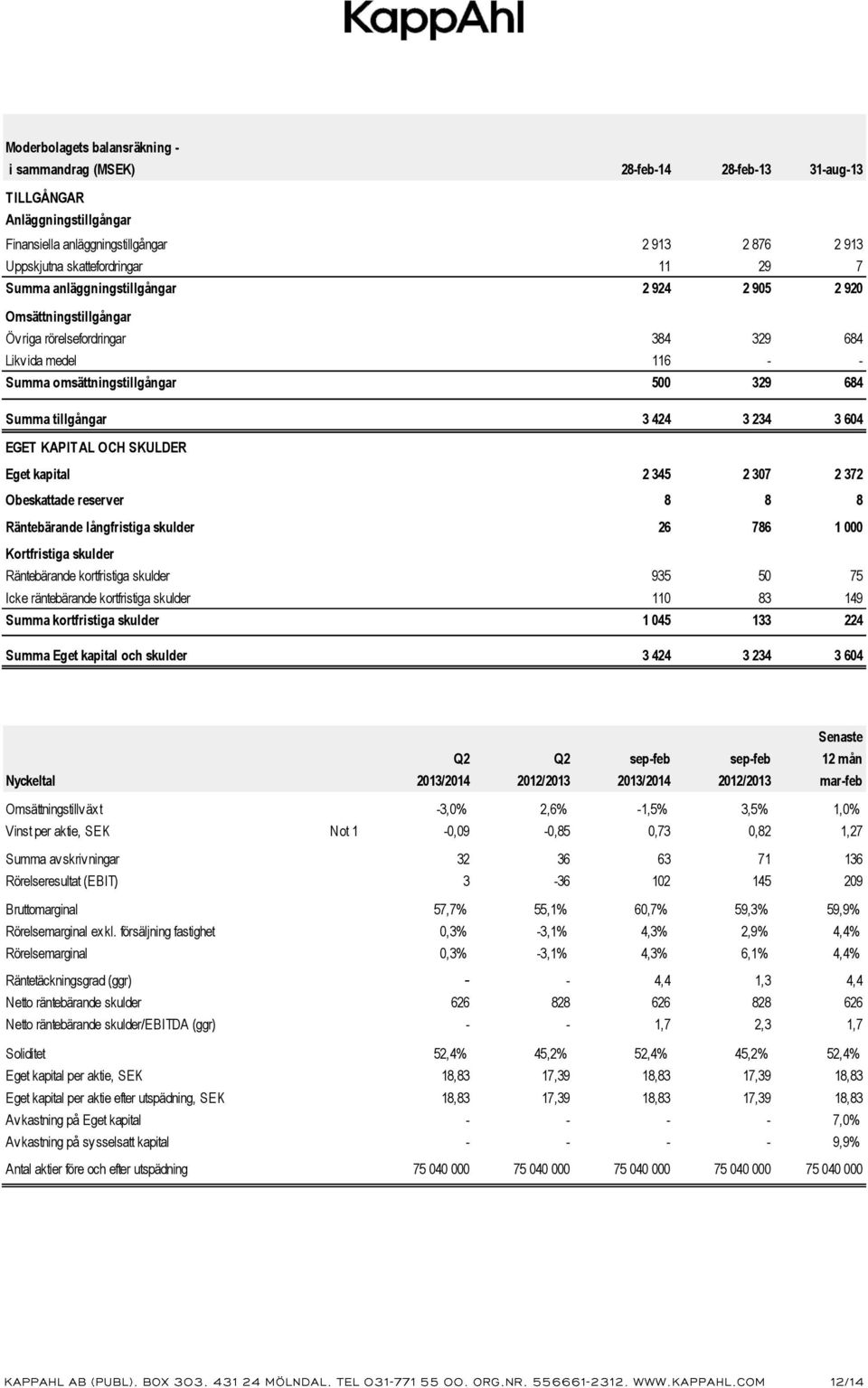 604 EGET KAPITAL OCH SKULDER Eget kapital 2 345 2 307 2 372 Obeskattade reserver 8 8 8 Räntebärande långfristiga skulder 26 786 1 000 Kortfristiga skulder Räntebärande kortfristiga skulder 935 50 75