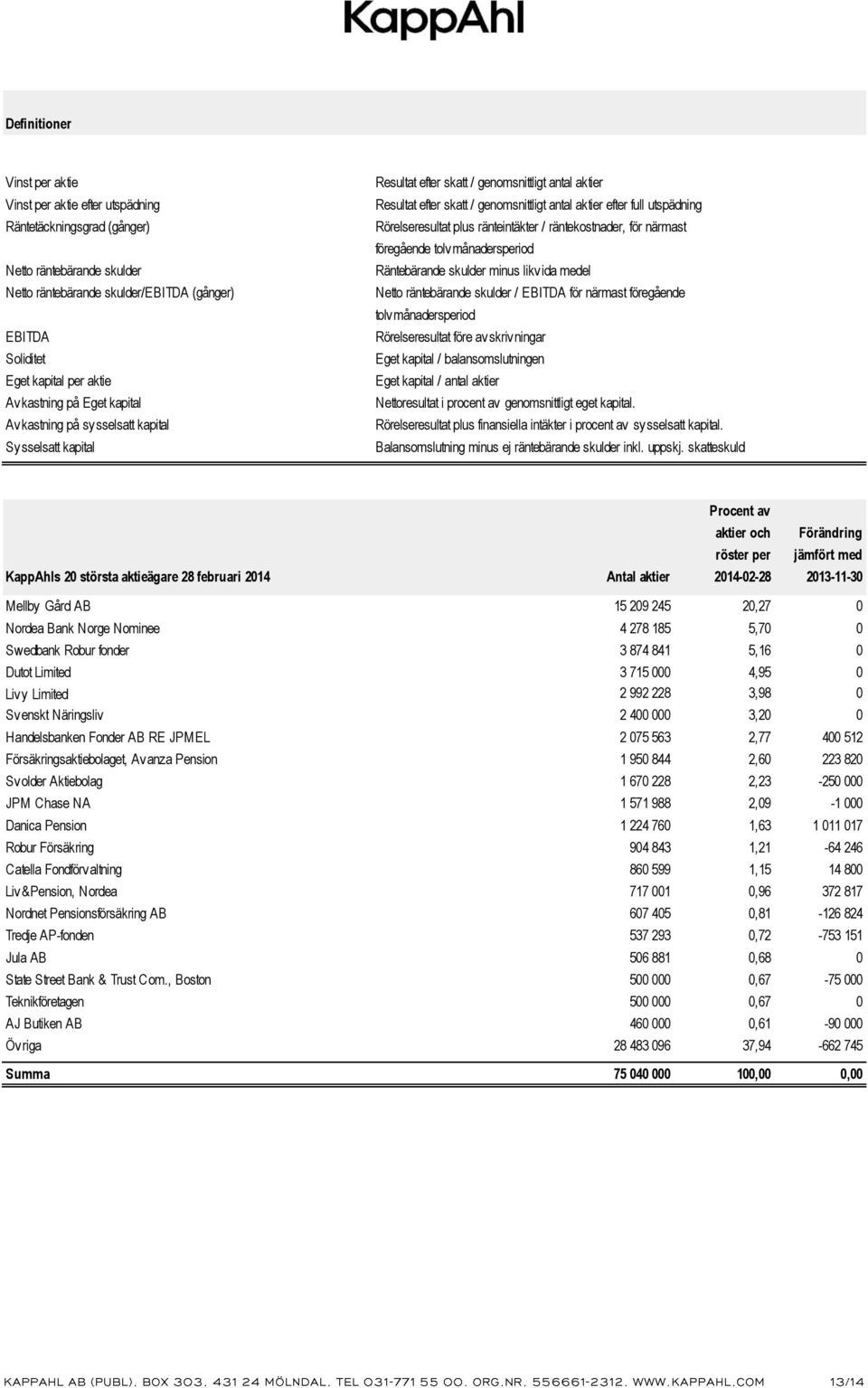 utspädning Rörelseresultat plus ränteintäkter / räntekostnader, för närmast föregående tolvmånadersperiod Räntebärande skulder minus likvida medel Netto räntebärande skulder / EBITDA för närmast