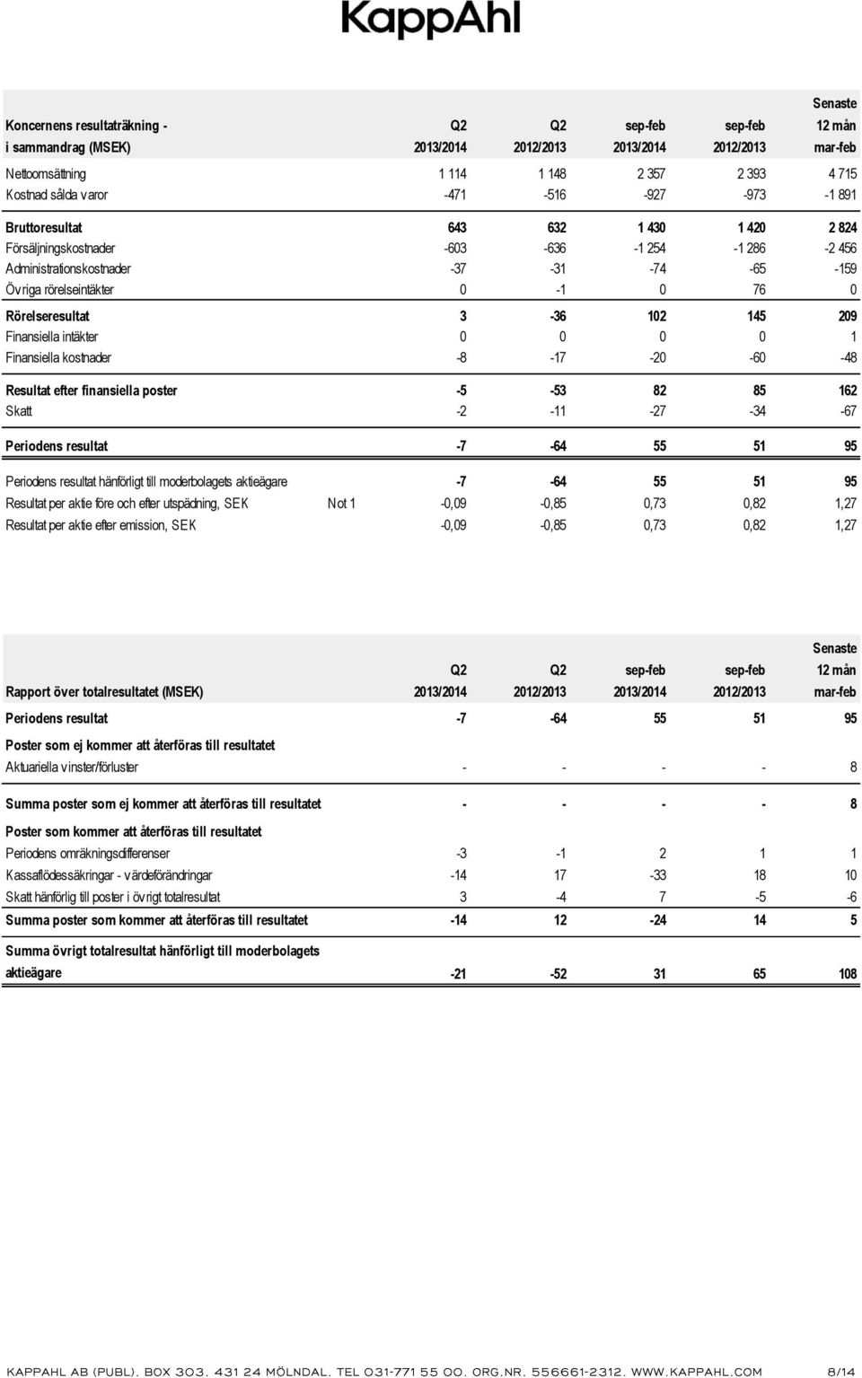 Finansiella kostnader -8-17 -20-60 -48 Resultat efter finansiella poster -5-53 82 85 162 Skatt -2-11 -27-34 -67 Periodens resultat -7-64 55 51 95 Periodens resultat hänförligt till moderbolagets