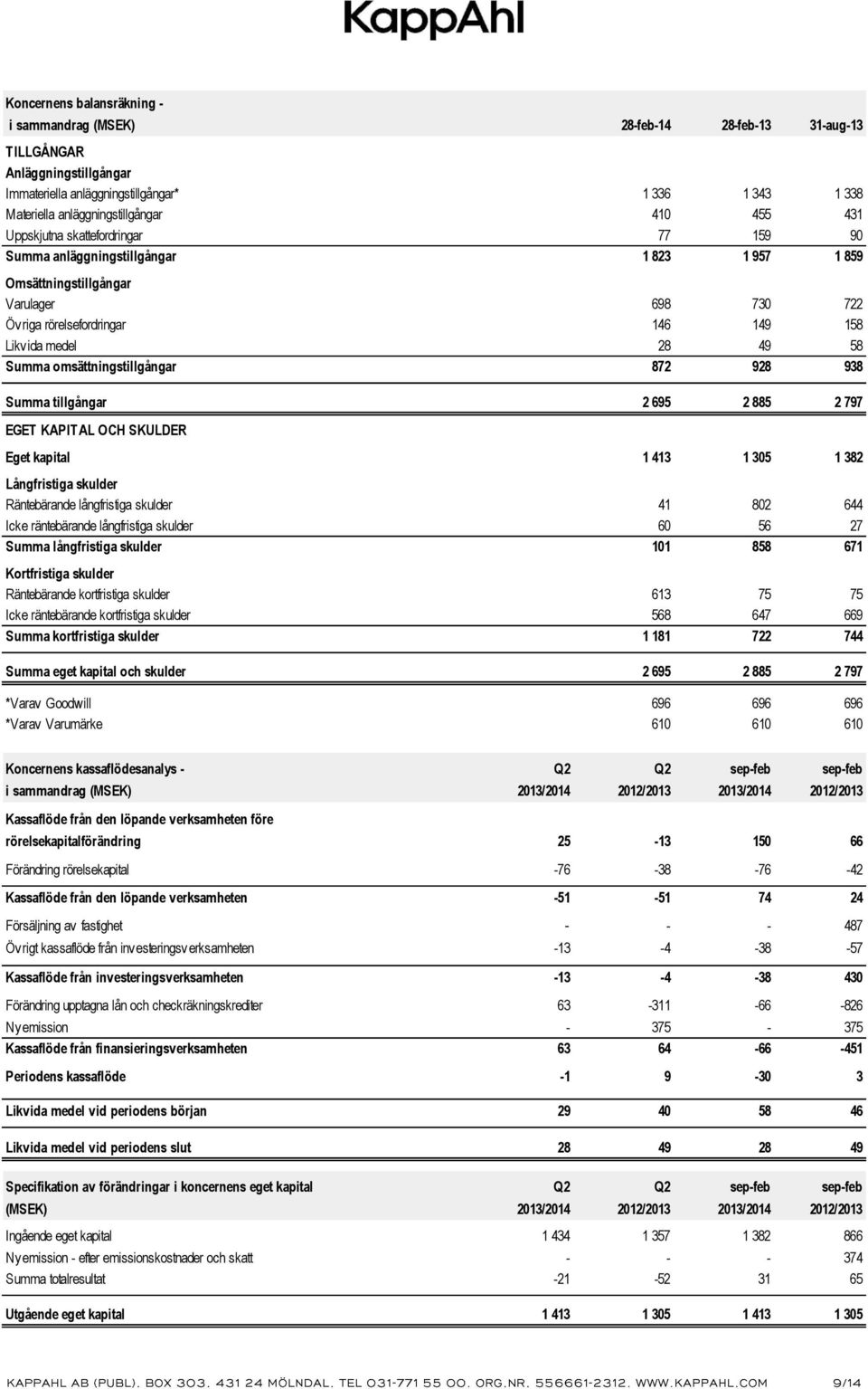 Summa omsättningstillgångar 872 928 938 Summa tillgångar 2 695 2 885 2 797 EGET KAPITAL OCH SKULDER Eget kapital 1 413 1 305 1 382 Långfristiga skulder Räntebärande långfristiga skulder 41 802 644