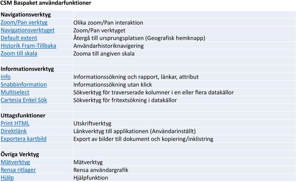 (Geografisk hemknapp) Användarhistoriknavigering Zooma till angiven skala Informationssökning och rapport, länkar, attribut Informationssökning utan klick Sökverktyg för traverserade kolumner i en