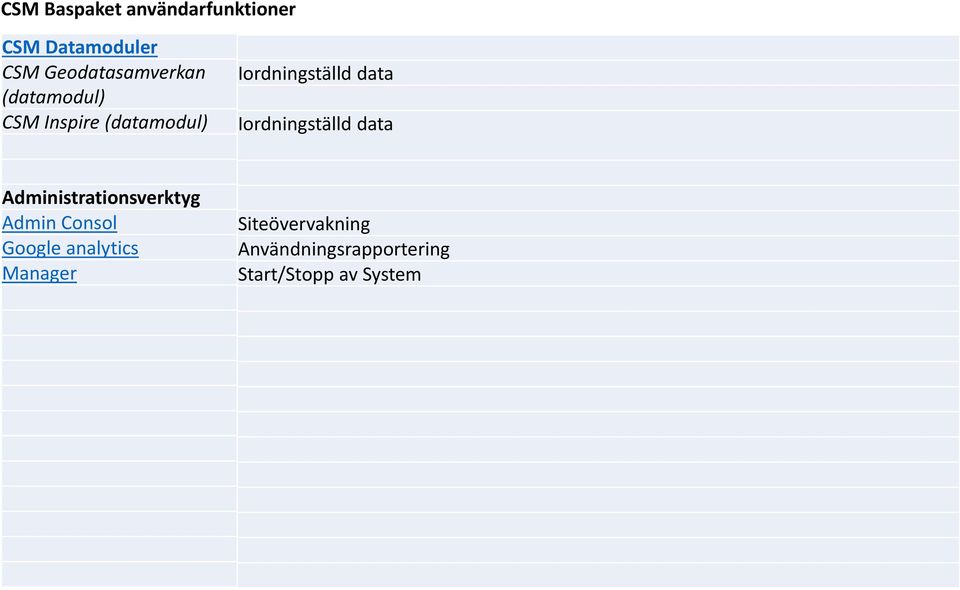 Iordningställd data Iordningställd data Administrationsverktyg