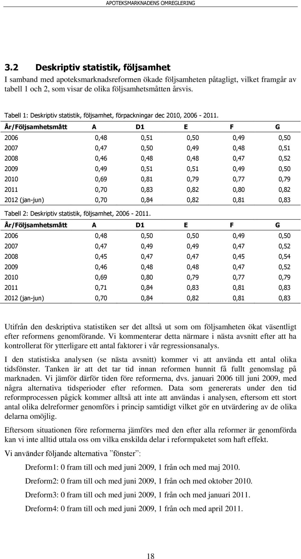 År/Följsamhetsmått A D1 E F G 2006 0,48 0,51 0,50 0,49 0,50 2007 0,47 0,50 0,49 0,48 0,51 2008 0,46 0,48 0,48 0,47 0,52 2009 0,49 0,51 0,51 0,49 0,50 2010 0,69 0,81 0,79 0,77 0,79 2011 0,70 0,83 0,82