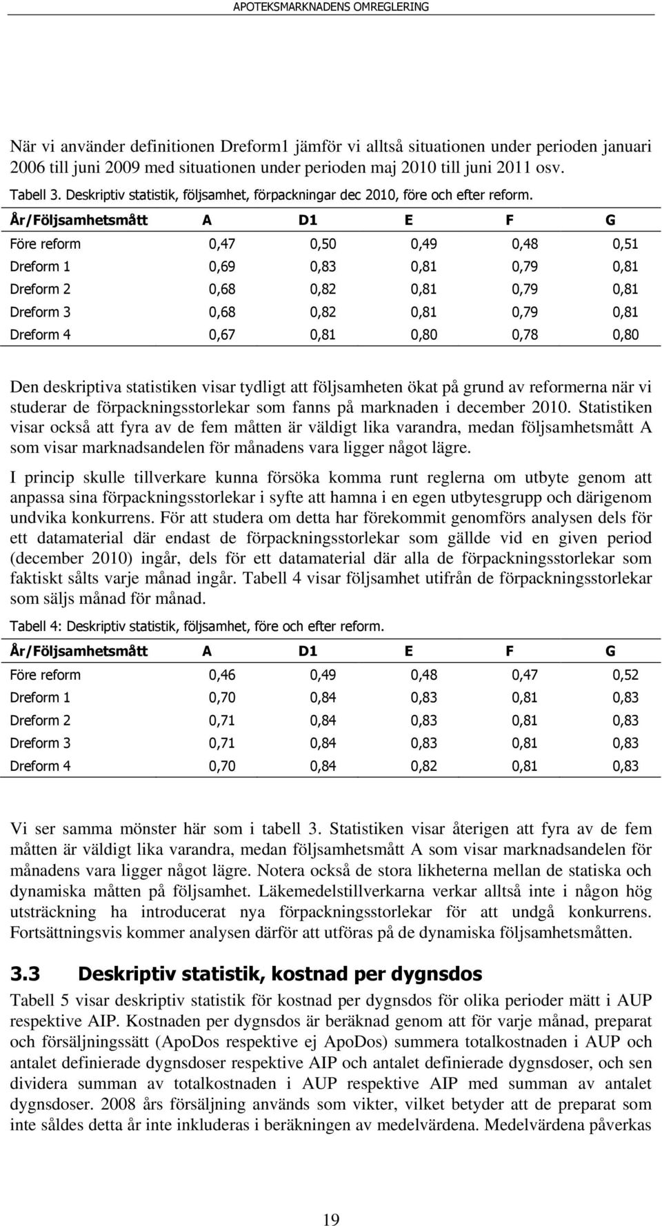 År/Följsamhetsmått A D1 E F G Före reform 0,47 0,50 0,49 0,48 0,51 Dreform 1 0,69 0,83 0,81 0,79 0,81 Dreform 2 0,68 0,82 0,81 0,79 0,81 Dreform 3 0,68 0,82 0,81 0,79 0,81 Dreform 4 0,67 0,81 0,80