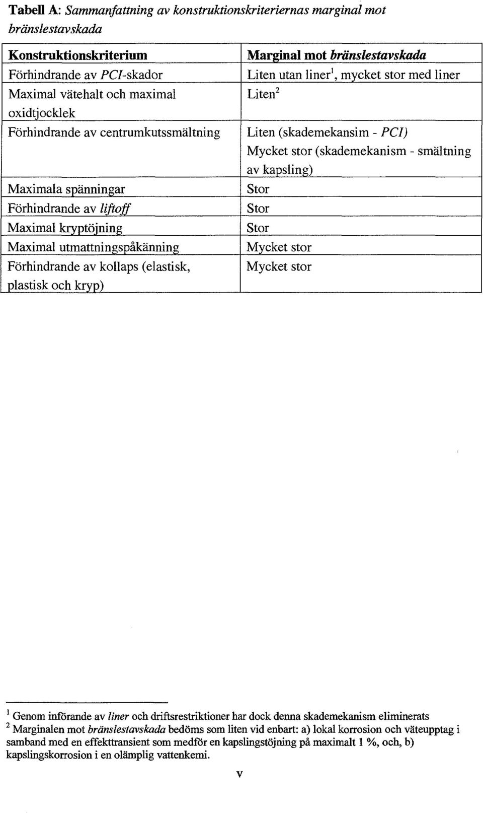 Liten utan liner 1, mycket stor med liner Liten 2 Liten (skademekansim - PCI) Mycket stor (skademekanism - smältning av kapsling) Stor Stor Stor Mycket stor Mycket stor 1 Genom införande av liner och