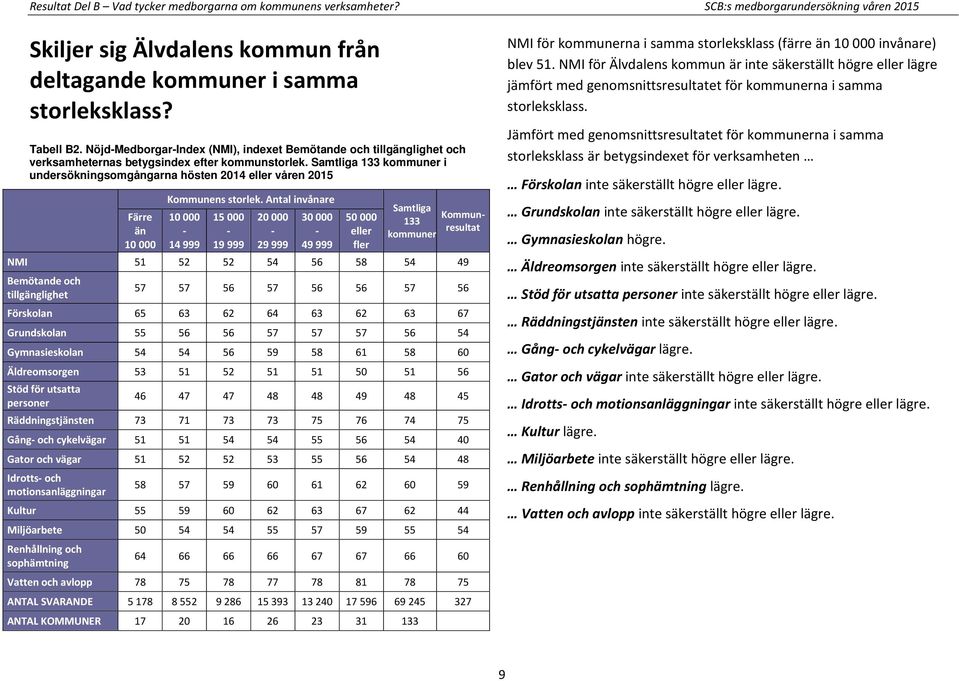 Samtliga 133 kommuner i undersökningsomgångarna hösten 2014 eller våren 2015 Färre än 10 000 Kommunens storlek.