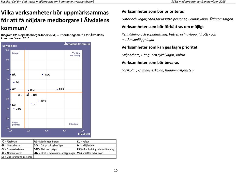 Våren 2015 100 90 Bevara Älvdalens kommun Förbättra om möjligt Verksamheter som bör prioriteras Gator och vägar, Stöd för utsatta personer, Grundskolan, Äldreomsorgen Verksamheter som bör förbättras