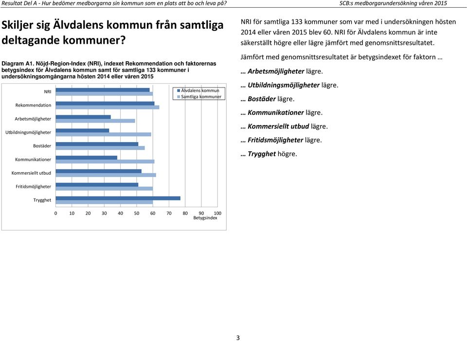 Rekommendation Arbetsmöjligheter Utbildningsmöjligheter Bostäder Kommunikationer Älvdalens kommun Samtliga kommuner NRI för samtliga 133 kommuner som var med i undersökningen hösten 2014 eller våren