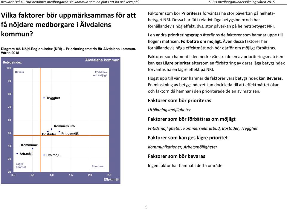 Våren 2015 100 90 80 70 60 Bevara Trygghet Älvdalens kommun Förbättra om möjligt Faktorer som bör Prioriteras förväntas ha stor påverkan på helhetsbetyget NRI.