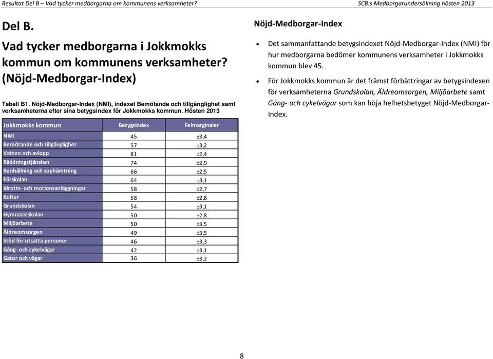 Hösten 2013 Jokkmokks kommun er NMI 45 ±3,4 Bemötande och tillgänglighet 57 ±3,2 Vatten och avlopp 81 ±2,4 Räddningstjänsten 74 ±2,9 Renhållning och sophämtning 66 ±2,5 Förskolan 64 ±3,1 Idrotts- och