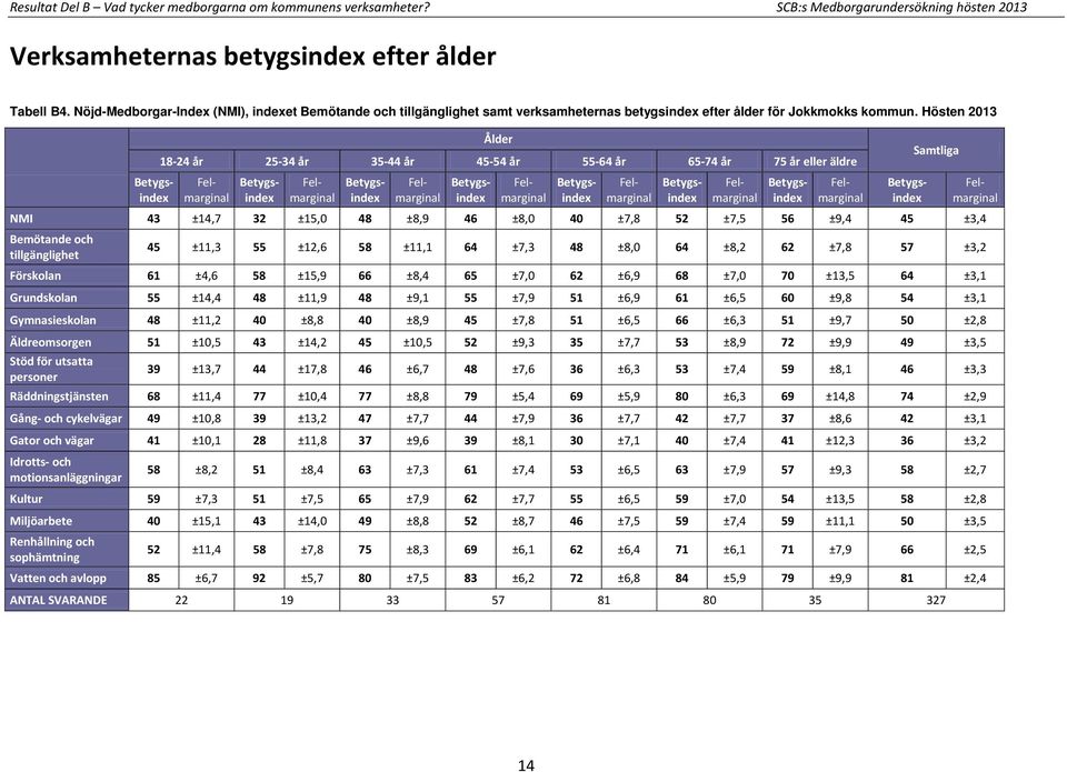 Hösten 2013 Ålder 18-24 år 25-34 år 35-44 år 45-54 år 55-64 år 65-74 år 75 år eller äldre NMI 43 ±14,7 32 ±15,0 48 ±8,9 46 ±8,0 40 ±7,8 52 ±7,5 56 ±9,4 45 ±3,4 Bemötande och tillgänglighet 45 ±11,3