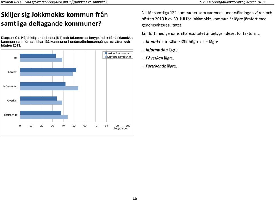 NII Kontakt Jokkmokks kommun Samtliga kommuner NII för samtliga 132 kommuner som var med i undersökningen våren och hösten 2013 blev 39.