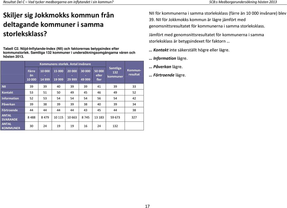 Antal invånare 10 000-14 999 15 000-19 999 20 000-29 999 30 000-49 999 50 000 eller fler Samtliga 132 kommuner Kommunresultat NII för kommunerna i samma storleksklass (färre än 10 000 invånare) blev