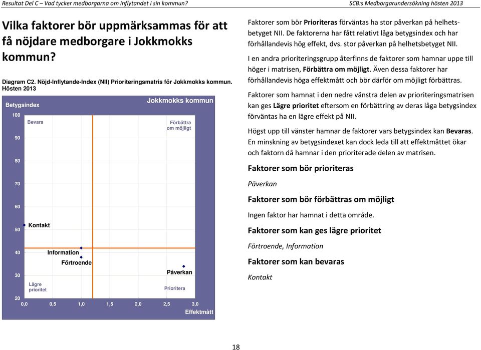 Hösten 2013 100 90 80 70 Bevara Jokkmokks kommun Förbättra om möjligt Faktorer som bör Prioriteras förväntas ha stor påverkan på helhetsbetyget NII.