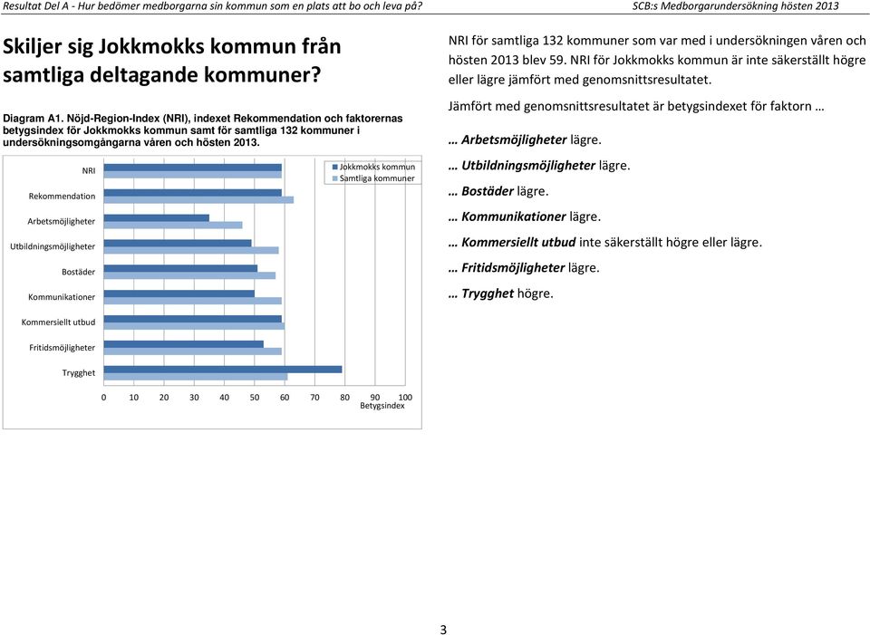 NRI Rekommendation Arbetsmöjligheter Utbildningsmöjligheter Bostäder Kommunikationer Jokkmokks kommun Samtliga kommuner NRI för samtliga 132 kommuner som var med i undersökningen våren och hösten