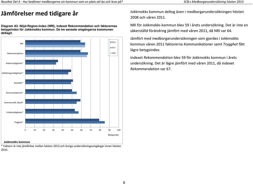 NRI Rekommendation Arbetsmöjligheter* Utbildningsmöjligheter* 2013 2011 2008 Jokkmokks kommun deltog även i medborgarundersökningen hösten 2008 och våren 2011.