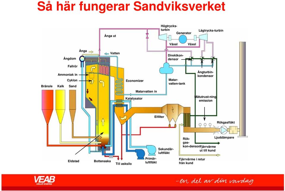 Matarvatten-tank Matarvatten in Katalysator Mätutrust-ning, emission Elfilter Rökgasfläkt Sekundärluftfläkt