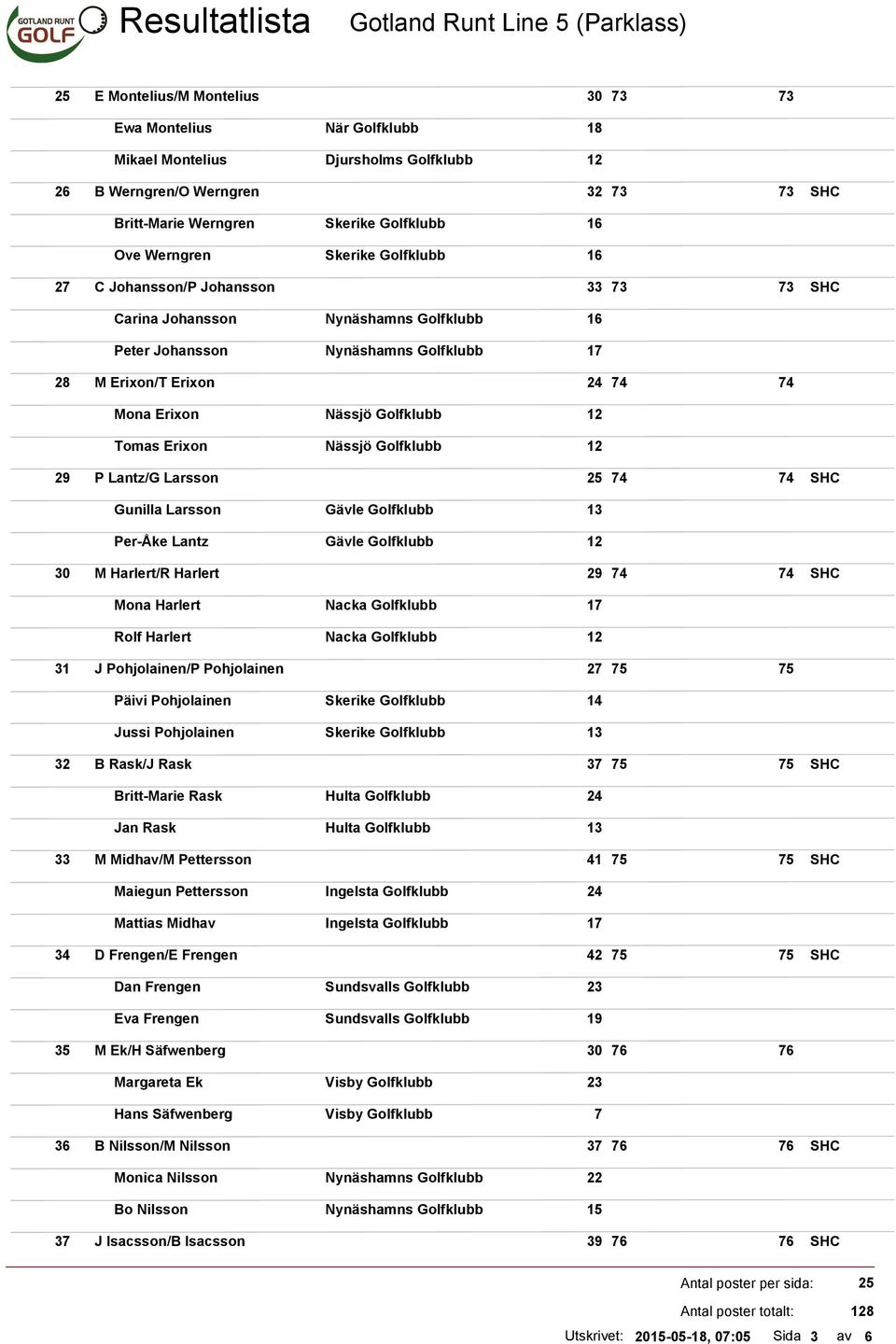 Golfklubb 12 Tomas Erixon Nässjö Golfklubb 12 29 P Lantz/G Larsson 25 74 74 SHC Gunilla Larsson Gävle Golfklubb 13 Per-Åke Lantz Gävle Golfklubb 12 30 M Harlert/R Harlert 29 74 74 SHC Mona Harlert