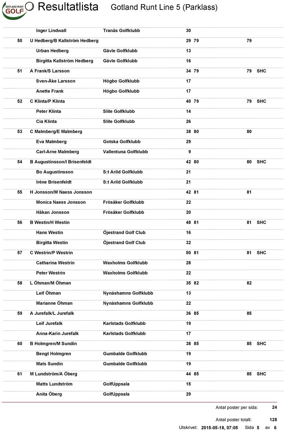 Malmberg Gotska Golfklubb 29 Carl-Arne Malmberg Vallentuna Golfklubb 9 54 B Augustinsson/I Brisenfeldt 42 80 80 SHC Bo Augustinsson St Arild Golfklubb 21 Iréne Brisenfeldt St Arild Golfklubb 21 55 H