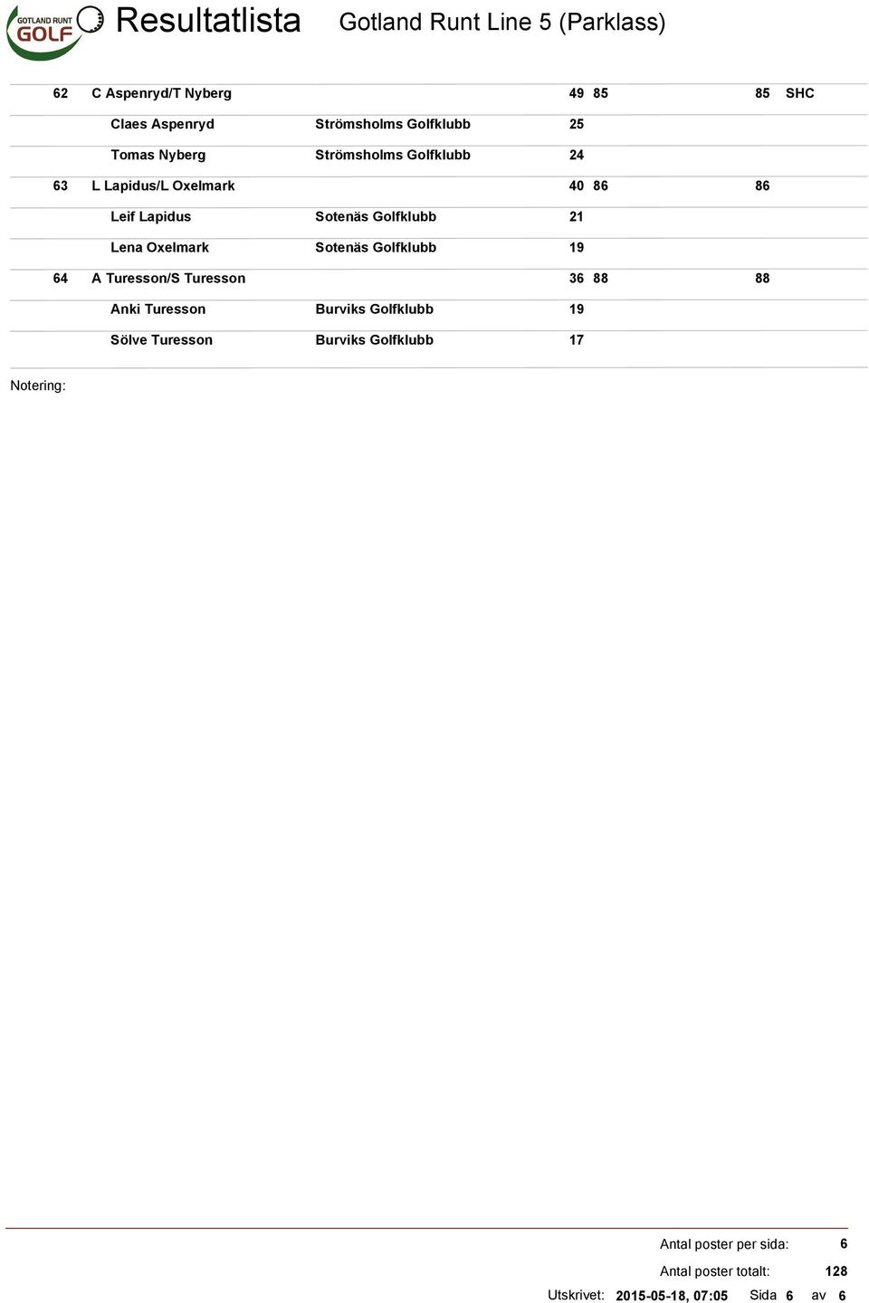 21 Lena Oxelmark Sotenäs Golfklubb 19 64 A Turesson/S Turesson 36 88 88 Anki Turesson