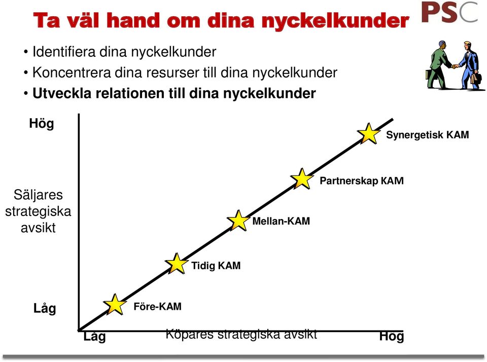 till dina nyckelkunder Hög Synergetisk KAM Säljares strategiska avsikt