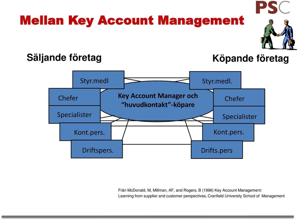 Key Account Manager och huvudkontakt -köpare Styr.medl. Chefer Specialister Kont.pers. Drifts.